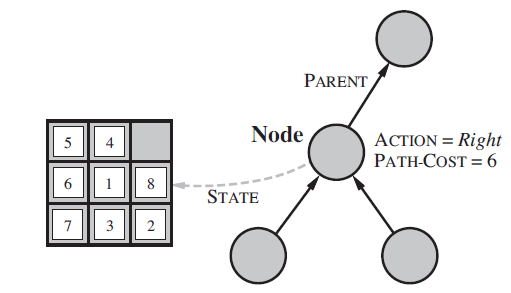 Infraestructura para algoritmos de búsqueda La estructura de un nodo se define mediante: