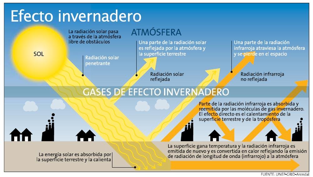 DIMENSIÓN 1: AIRE Y AGUA. 1. Emisión de gases de efecto invernadero. Fuente: Ministerio de Agricultura, Alimentación y Medio Ambiente. Sistema Español de Inventario (SEI).