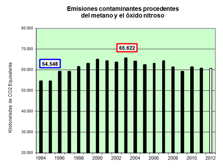 DIMENSIÓN 1: AIRE Y AGUA 5. Emisiones de metano y óxido nitroso. Fuente: Ministerio de Agricultura, Alimentación y Medio Ambiente. Sistema Español de Inventario (SEI).