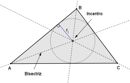 El inentro es el entro de l irunfereni insrit en el triángulo (tngente los ldos del triángulo por lo tnto el segmento perpendiulr que une el inentro on uno de los ldos del triángulo es el rdio de l