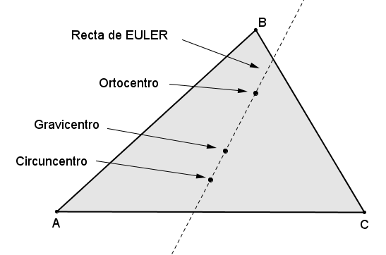 TEOREMA DE COLINEALIDAD DEL ORTOCENTRO EL GRAVICENTRO Y EL CIRCUNCENTRO En todo triángulo el ortoentro el grvientro y el irunentro son puntos olineles (están sore un mism líne ret- l