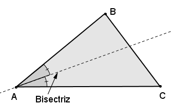 LÍNEAS NOTABLES RESPECTO DE UN TRIÁNGULO BISECTRIZ DE UN ÁNGULO: es l ret o prte de ret que divide un ángulo en otros dos ángulos ongruentes entre sí.
