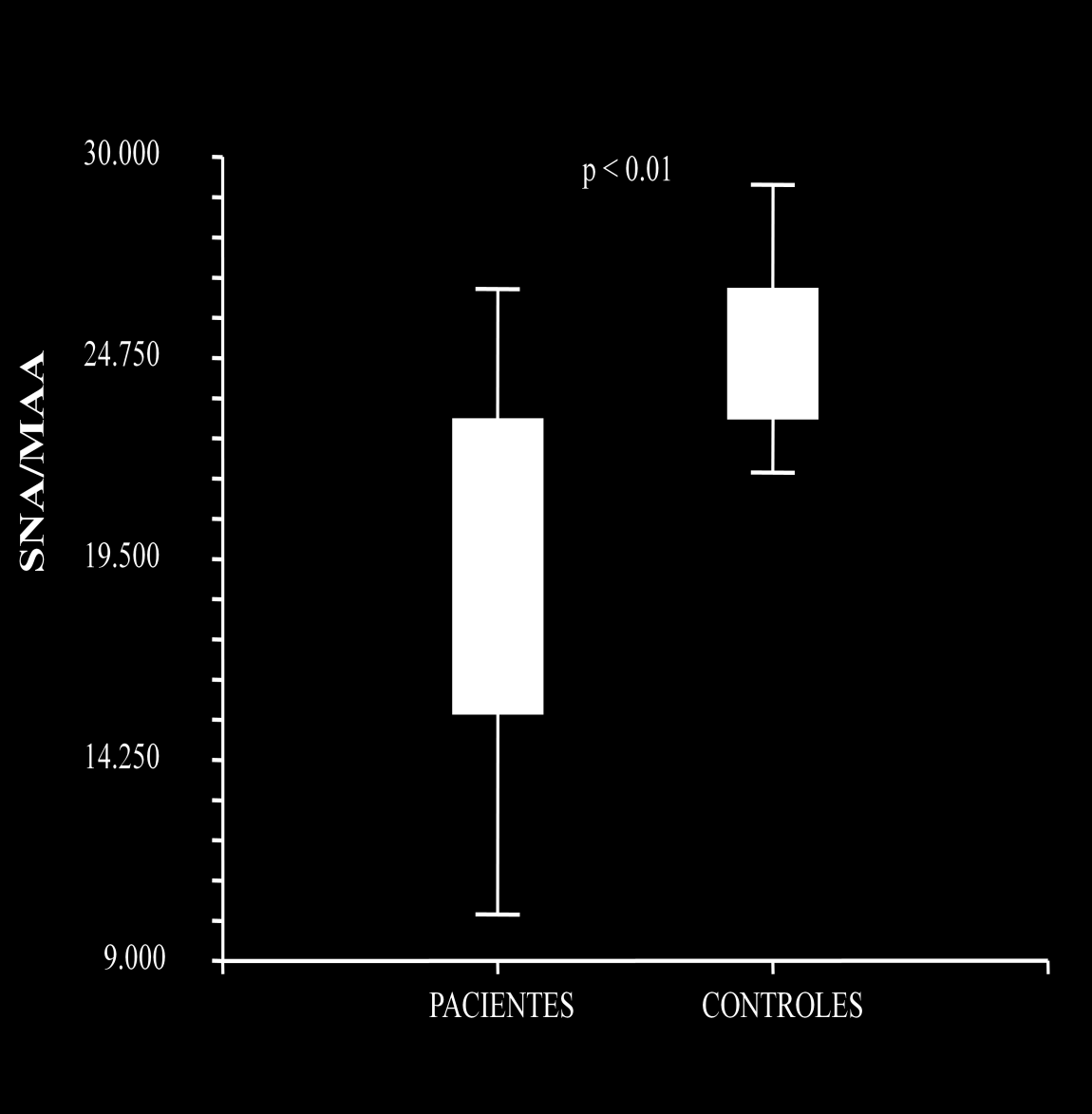 Figura 27. Relación de densidad óptica SNA/MAA entre pacientes y controles.