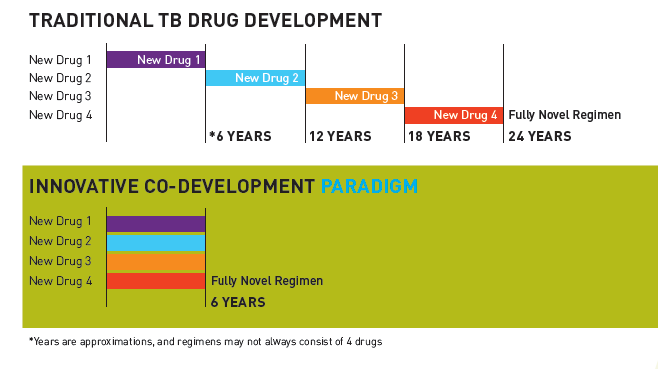 NECESIDAD DE NUEVOS FÁRMACOS Régimen actual antíguo, largo y exhaustivo Tratamiento actual funciona en TB activa sensible 1/3 de VIH/SIDA tienen TB.