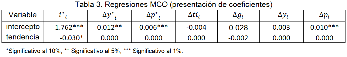 Análisis Univariado La Tabla 3 verifica la significancia estadística de diferentes clases de componentes determinísticos para cada una de las variables incluidas en el vectory t.