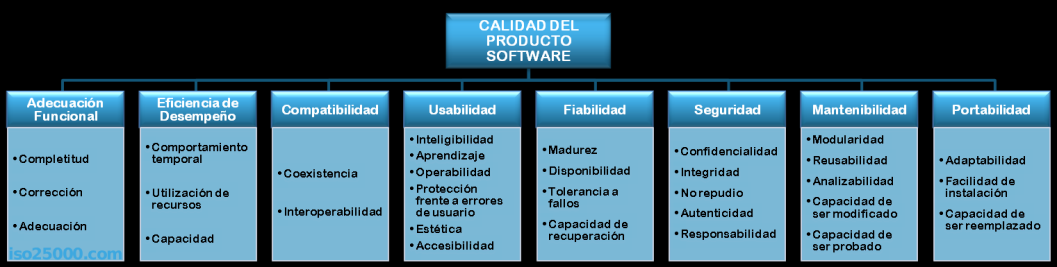 Calidad del producto software: Normativa ISO/IEC 25010: Systems and Software egineering-systems and software Quality Requirements and Evaluation (SQuaRE)- System and software quality models.