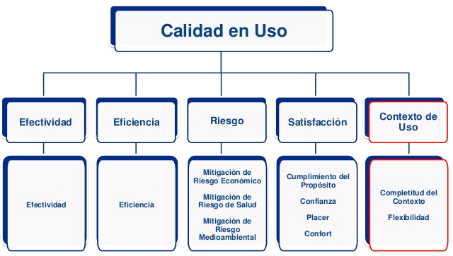 El modelo de Calidad en Uso está compuesto por cinco características, que se subdividen en subcaracterísticas que se pueden medir cuando un producto se utiliza en un contexto de uso real o simulado.