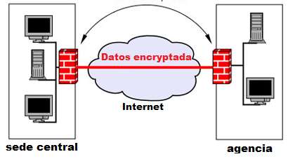 Los Conceptos: Red Privada Virtual VPN : Es una extensión de una red local que permite conectar dos o más puntos de manera segura.
