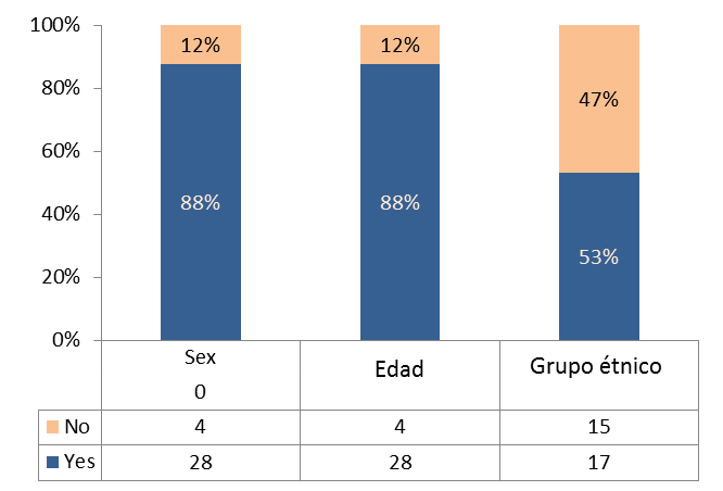OPS: Evaluación del Plan de Acción 2009-2014 de la PIG Número y porcentaje de Estados Miembros* que informaron tener guías con datos desglosados por sexo, edad y grupo