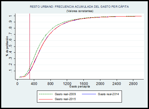 GRÁFICO N 1.7 GRÁFICO N 1.8 LIMA METROPOLITANA: FRECUENCIA ACUMULADA DEL GASTO PER CÁPITA (Valores constantes) % de población.1.2.3.4.5.6.7.8.9 1 0 400 800 1200 1600 2000 2400 2800 Gasto percapita Gasto real-2009 Gasto real-2015 Gasto real-2014 GRÁFICO N 1.