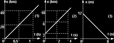 9) Cuál de los dos movimientos representado, el (1) o el (2), tiene mayor velocidad?, por qué? 10) La representación gráfica, corresponde al movimiento de un auto, corresponde a una situación real?