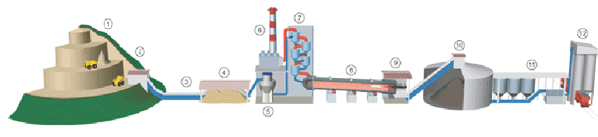 Cementos Fabricación Es el producto obtenido por la reacción a altas temperaturas (1400-1500 ºC), de óxido de calcio (CaO), con dióxido de silicio (SiO 2 ), óxido de aluminio (Al 2 O 3 ) y óxido de