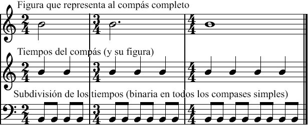 COMPASES (SIMPLES, COMPUESTOS, Y DE AMALGAMA) La música se escribe sobre el pentagrama marcando los sucesivos compases mediante líneas divisorias de compás.