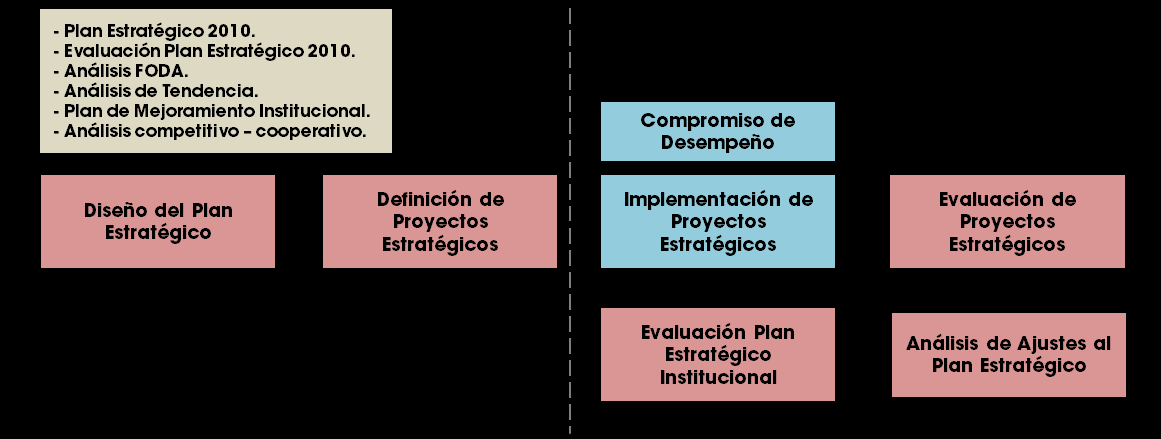 Tal como mencionó, el Plan Estratégico 2015 descansa en la implementación de 17 proyectos estratégicos asociados a los cuatro focos estratégicos.
