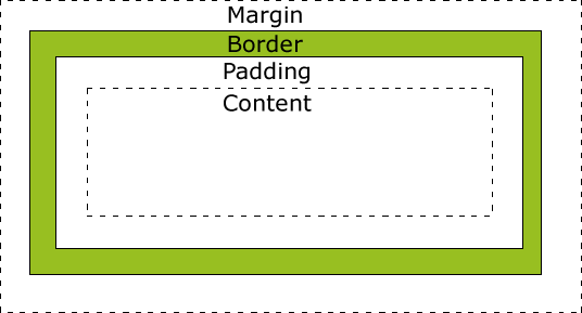Box model Cada área rectangular está definida por 4 partes: El contenido: content. El borde: border.