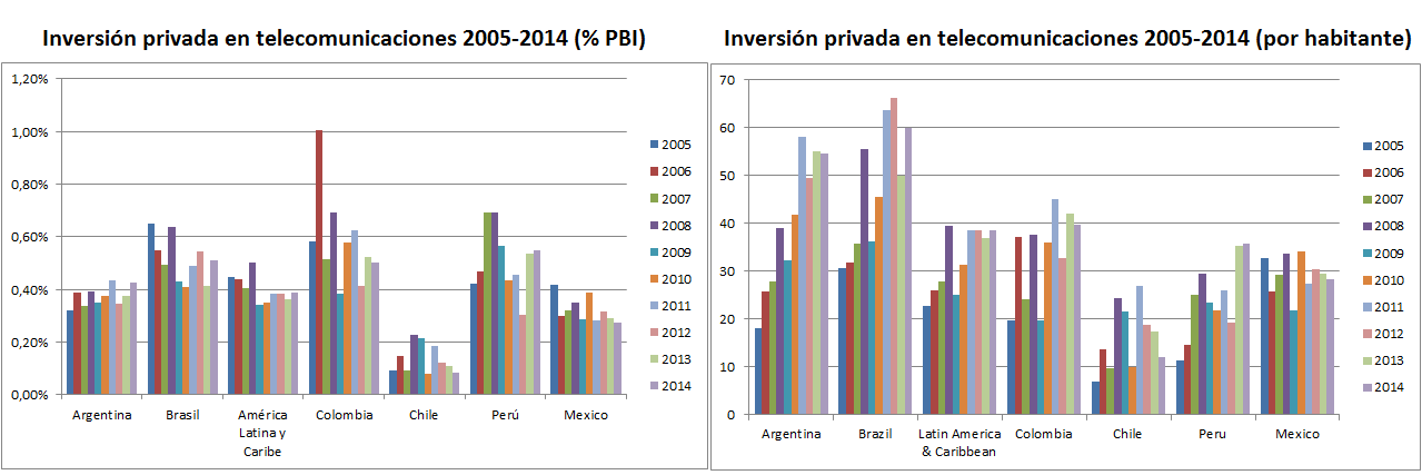 Figura 5: Ratio inversión/ingresos del sector de telecomunicaciones en Argentina(*) (*) Incluye a las empresas Telecom, América Móvil y Telefónica 12 Fuente: Convergencia Research A nivel agregado,