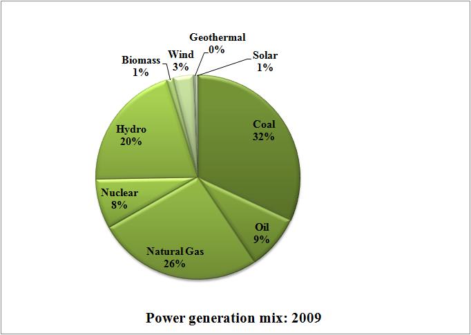 Sector energía Contribuye con 8% al PIB nacional y con 1% al empleo total.