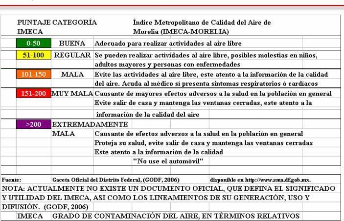 La tabla 1 se emplea como guía de referencia, mientras que la tabla 2 presenta las formulas de conversión de concentraciones a puntos IMECA de cada uno de los contaminantes normados en México, el