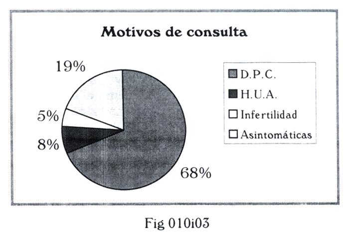 Revista Colombiana de Obstetricia y Ginecología Vol. 52 No. 1-2001 Tabla 2. Frecuencia motivos de consulta MOTIVO DE CONSULTA n % D.P.C. 82 68.33% H.U.A. 9 7.50% Infertilidad 6 5% Asintomáticas 23 19.