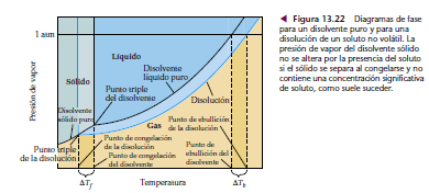 Diagrama de fases de una disolución Vs una sustancia pura REFERENCIAS Brown, LeMay, Bursten (2004) Química la ciencias central. Pearson. WEBGRAFÍA http://www.rmm.cl/index_sub.php?