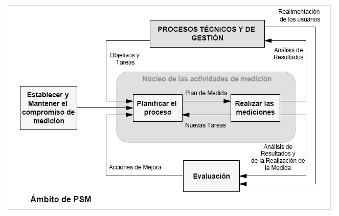 ESTÁNDARES Practical Software Measurement (PSM) (McGarry et al.