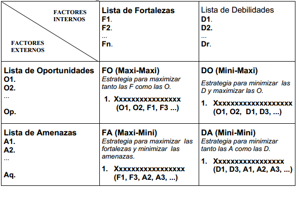 Matriz de ejemplo: Nótese a que la matriz FODA cuenta con nueve celdas.