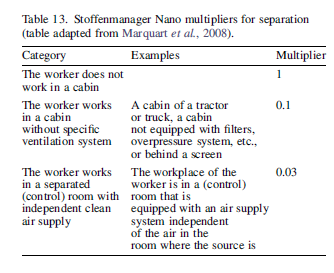 FUENTE DE INMISIÓN: SEPARACIÓN DE LA FUENTE ƞ imm : ηimm : factor multiplicador reducción de la exposición debida a medidas de control sobre el trabajador (tabla 13).