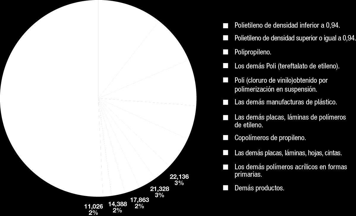 Importaciones de Ecuador del Sector Plásticos PRINCIPALES IMPORTACIONES DE ECUADOR DEL SECTOR PLÁSTICO Miles USD; % Participación 2015
