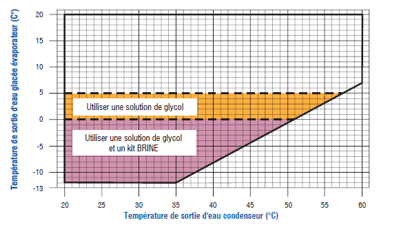 Tº de salida del agua fría evaporador (ºC) EWNL Límites de funcionamiento en modo frío.