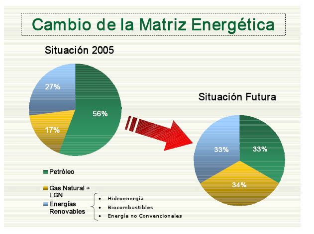 Matriz energética de Perú En la actualidad, el 17% de la energía se produce en base al gas natural.