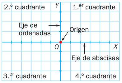 MATEMÁTICAS º ESO 1 COORDENADAS CARTESIANAS Un sistema de coordenadas cartesianas está formado por dos rectas perpendiculares numeradas, un horizontal otra vertical, que se llaman ejes de coordenadas