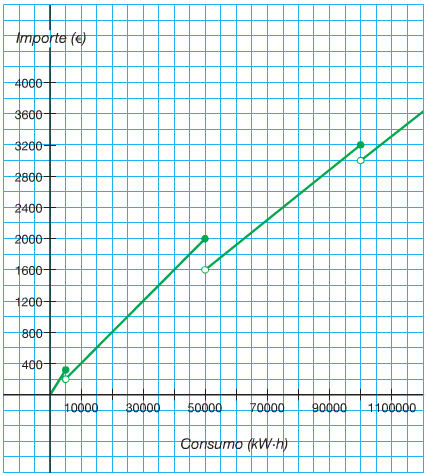 MATEMÁTICAS º ESO Observa la gráfica de esta función: Observa que la gráfica de la función es continua porque puede dibujarse de un solo trazo sin levantar el lápiz del papel.