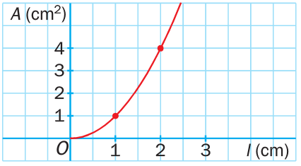 MATEMÁTICAS º ESO Pasa por el punto (0, 0) al dividir una coordenada entre su correspondiente, siempre da el mismo número, la cte de proporcionalidad.