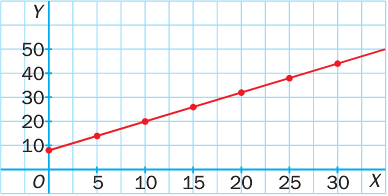 MATEMÁTICAS º ESO Recta decreciente En este caso la variación de la variable es una disminución en vertical la pendiente de la recta es negativa: m = 1 1 < 0 Ejemplo: Tenemos una tabla que epresa el
