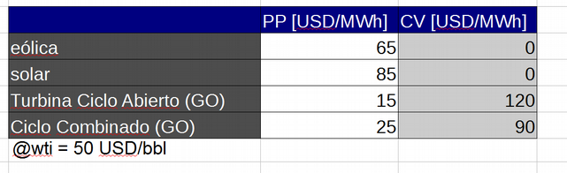 Modelo del SIN Costos Fijos = PP [USD/MWh] Costos Variable = CV