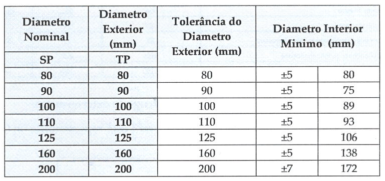 Drenaje especial (serie ED): para utilizar en situaciones en que las cargas superen los requisitos de drenaje (Rigidez circunferencial y resistencia al impacto superior a la serie ND) TUBO DRENAJE