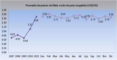 Filete crudo Los niveles exportados de filete crudo de pota crecieron durante el año 2011 alrededor de 10% en términos de valor, pasando de US$ 48 millones a US$ 53 millones, lo cual significa un