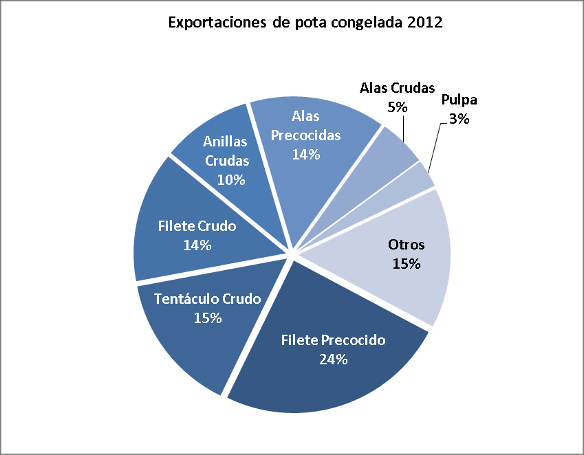 Evolución de las empresas exportadoras de pota congelada (US$ FOB) Empresas 2008 2009 2010 2011 2012 Part.% 12 C N C S.A.C. 15.557.468 10.985.227 14.290.108 40.425.385 53.920.