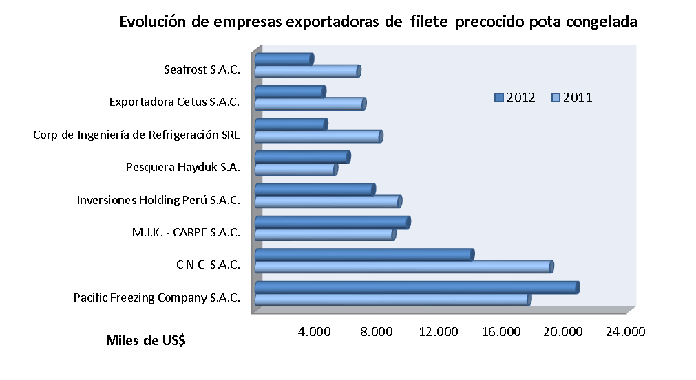 Filete precocido (daruma) Las exportaciones de esta presentación disminuyeron en 35% con respecto al año anterior, debido básicamente a la disminución del precio unitario de exportación que cayó en