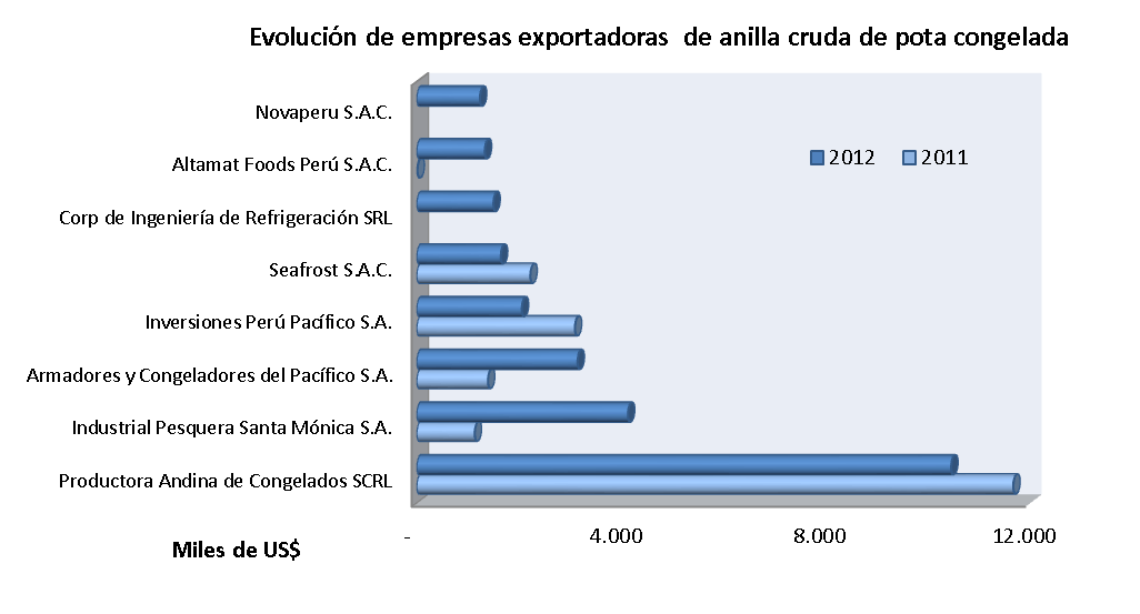 Anilla cruda Las exportaciones de anillas de pota se mantuvieron en el 2012 en aproximadamente US$ 35 millones. Con respecto a la cantidad exportada, sí hubo un crecimiento del orden del 26%.