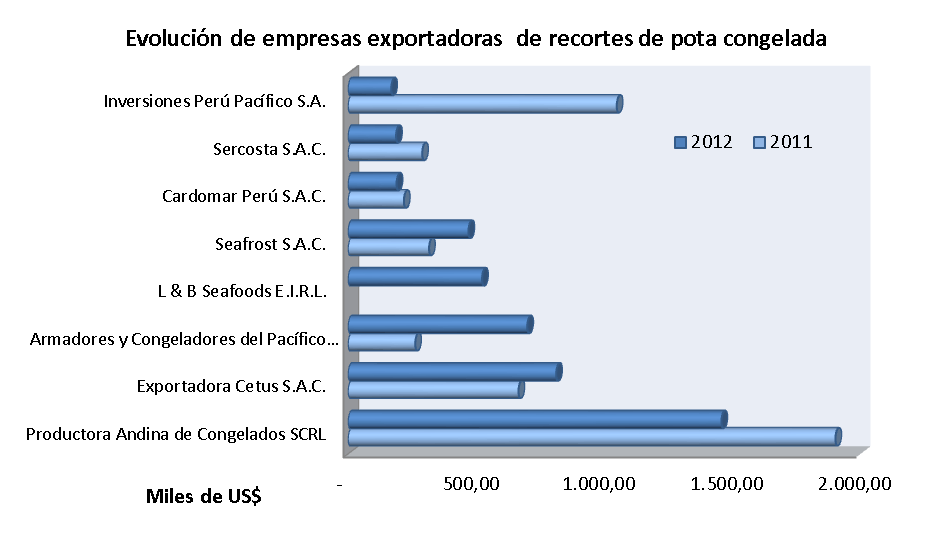 Trozos o recortes Las exportaciones de recortes de pota disminuyeron en 12% en valor y aumentaron en 10% en cantidad exportada.