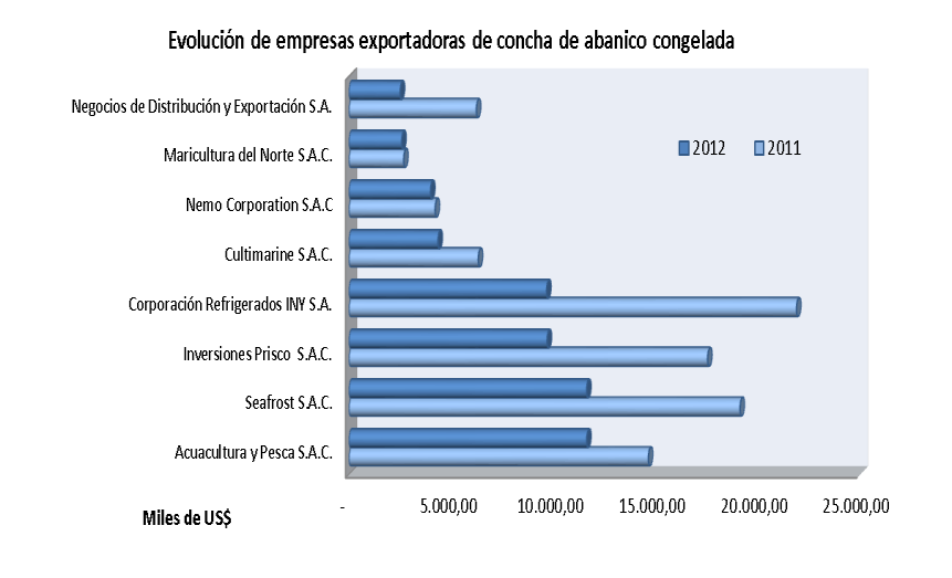 CONCHA de ABANICO (Argopecten purpuratus) En el 2012 las exportaciones de concha de abanico congelada disminuyeron en 45% tanto en valor como en cantidad exportada.