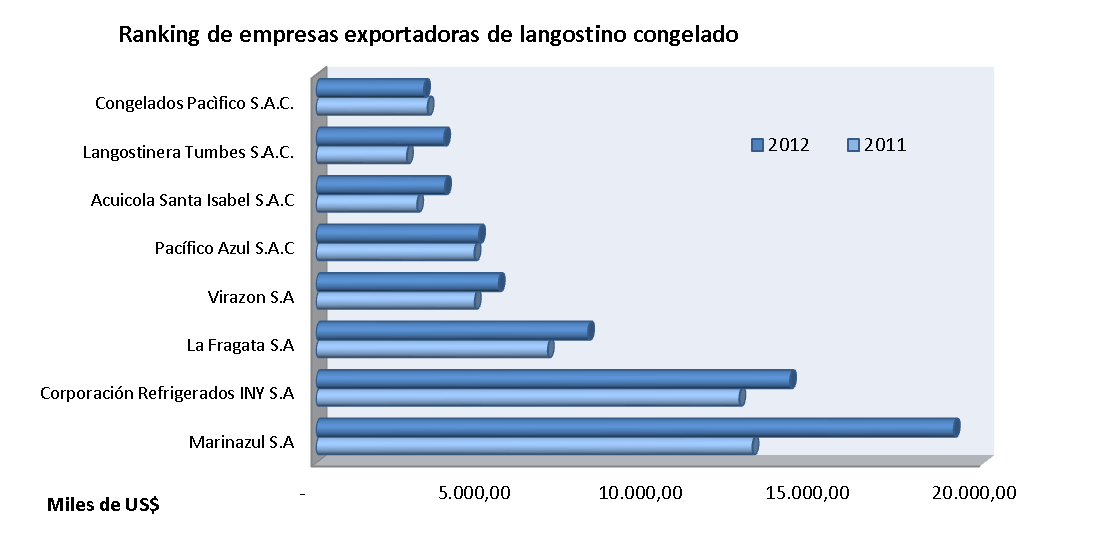 Evolución de las empresas exportadoras de langostino congelado (US$ FOB) Empresas 2008 2009 2010 2011 2012 Marinazul S.A 5.225.476 7.981.505 6.113.600 13.070.962 19.100.