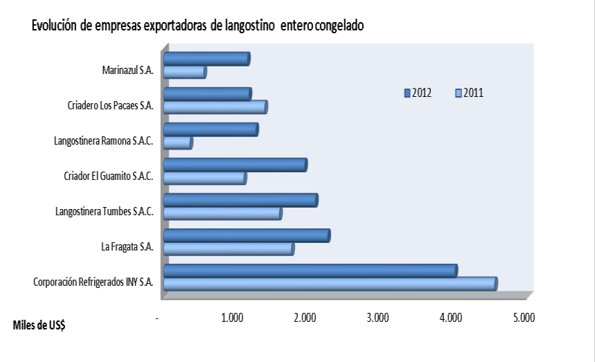 Langostino Entero Las exportaciones de langostinos enteros se incrementaron durante el año 2012 hasta alcanzar los US$ 20 millones, un 8% más que el año anterior, manteniendo el incremento en valor y