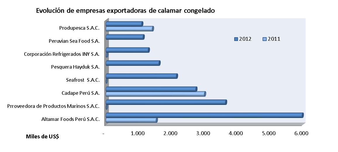 CALAMAR (Loligo gahi) Las exportaciones de calamar congelado se incrementaron en más de 300% durante el 2012, gracias a una buena captura del recurso en el segundo semestre del año.