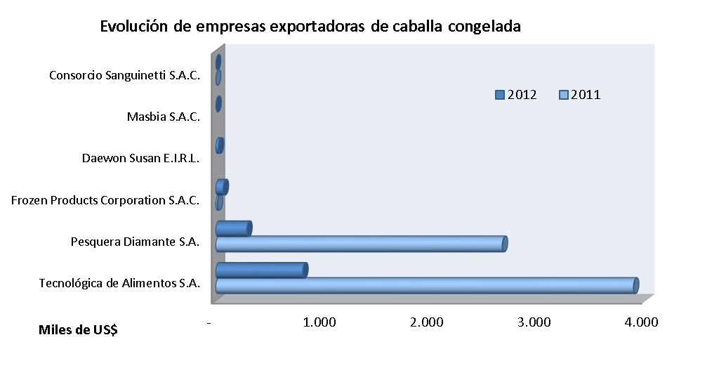 CABALLA (Scomber japonicus) Luego de aparecer durante el 2011, las exportaciones de caballa disminuyeron considerablemente en el 2012 llegando a los US$ 1.