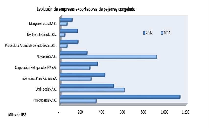 PEJERREY (Odonthestes regia regia) En el 2012, las exportaciones de pejerrey congelado disminuyeron en 24% y 4% en cuanto a valor y cantidad respectivamente.