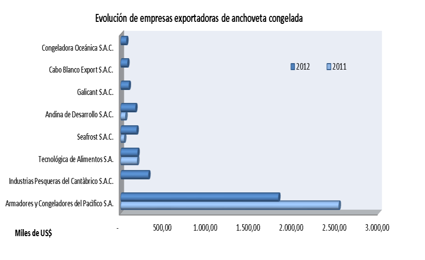 ANCHOVETA (Engraulis ringens) En el año 2012 las exportaciones de anchoveta congelada no sufrieron mucha variación; con respecto al valor hubo una disminución del 2% y con respecto a la cantidad
