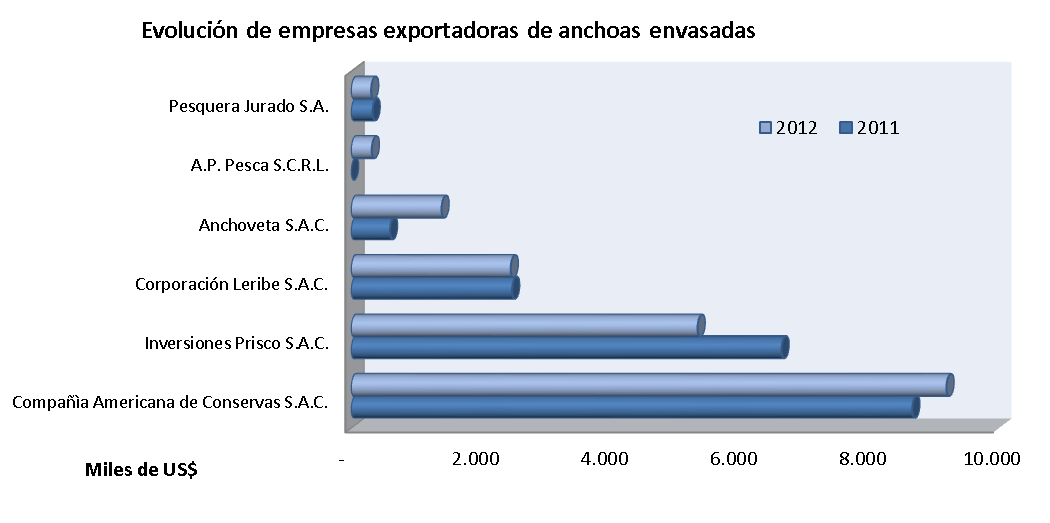 ANCHOAS ENVASADAS (Engraulis ringens) Luego de varios años de crecimiento en las exportaciones de anchoas envasadas, en el año 2012 se mantuvieron las exportaciones de esta presentación tanto en