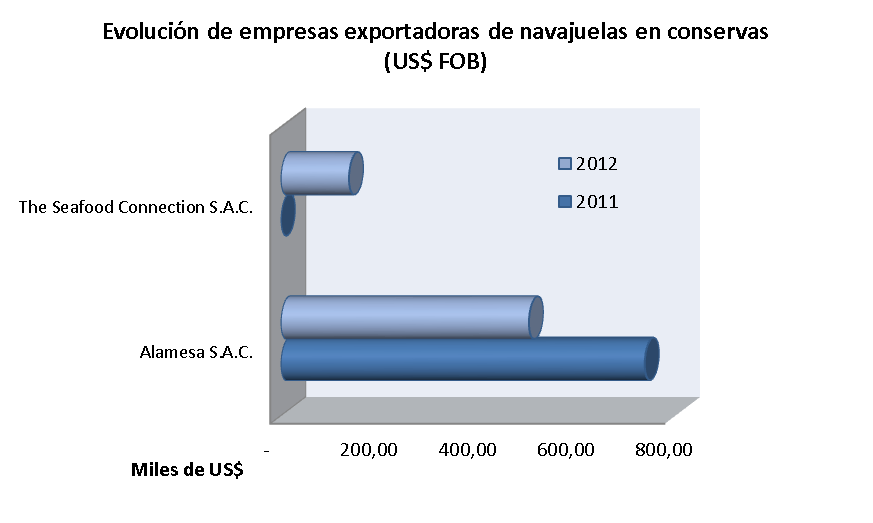 CONSERVA DE NAVAJUELAS (Tagelus dombeii) Las exportaciones de este producto disminuyeron en 22% y 32% respectivamente. España se mantiene como el principal destino y gran consumidor de este producto.